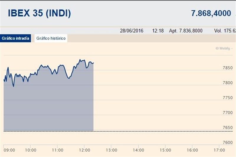 El Ibex amplía sus ganancias al 2,95% en la media sesión