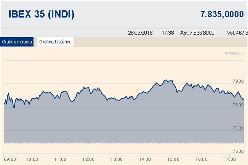 El Ibex rompe la racha bajista tras el ‘Brexit’