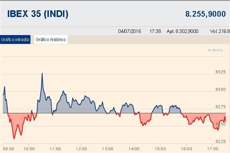 El Ibex 35 ha cedido un 0,16% y ha vuelto al terreno negativo