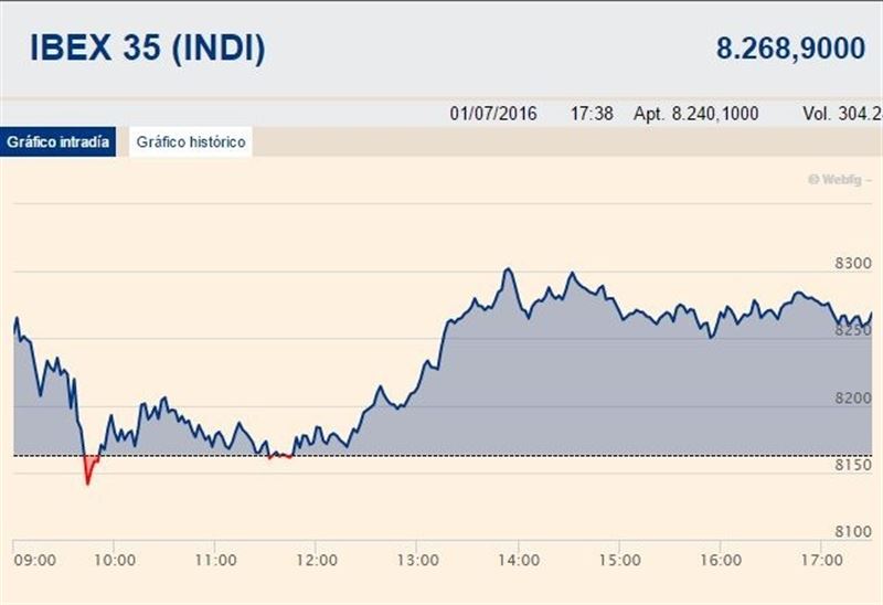 El Ibex 35 ha cerrado la sesión de este viernes con un repunte del 1,29%