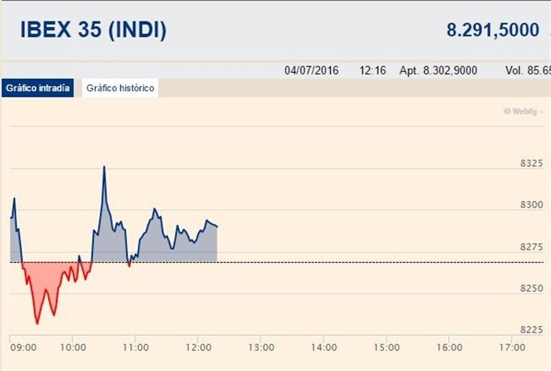 El Ibex conserva las ganancias en la media sesión