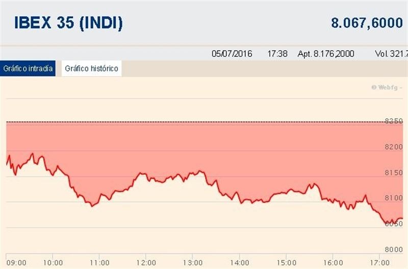 El Ibex 35 pierde un 2,28% y suma dos sesiones en rojo