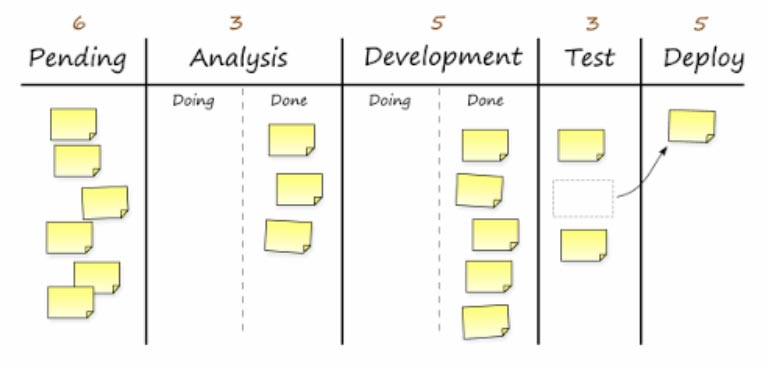 El sistema Kanban favorece la armonía y la productividad